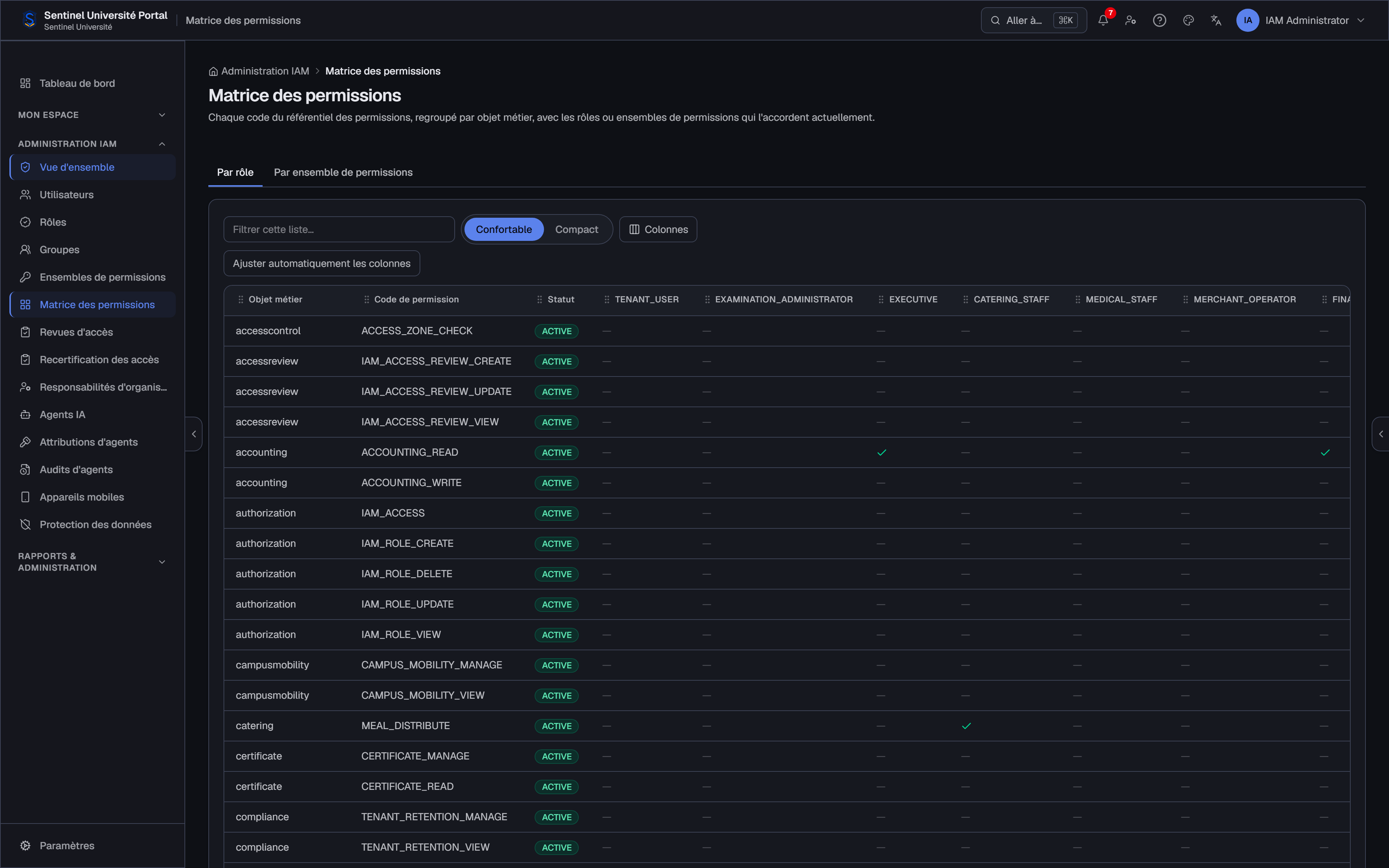 Matrice des permissions — Sentinel