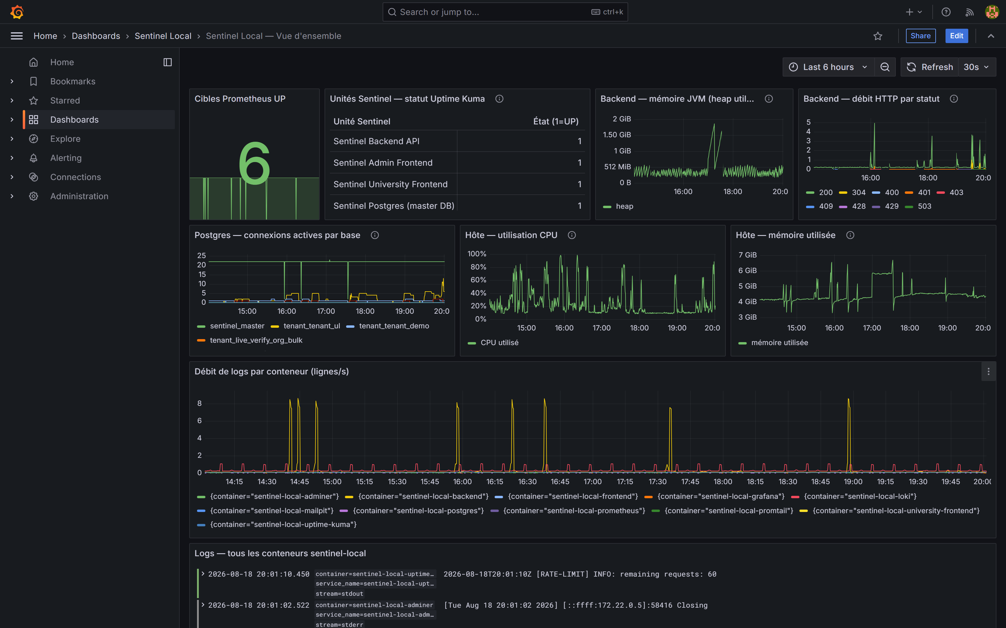 Tableau de bord Grafana — supervision de la plateforme Sentinel